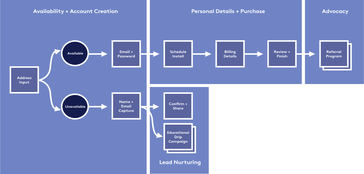 User flow for new customer journey